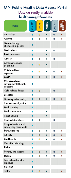 Image of brochure about MN Public Health Data Access portal showing topics included and types of data available for each.
