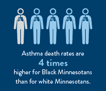 Image stating that asthma death rates are four times higher for Black Minnesotans than white Minnesotans.