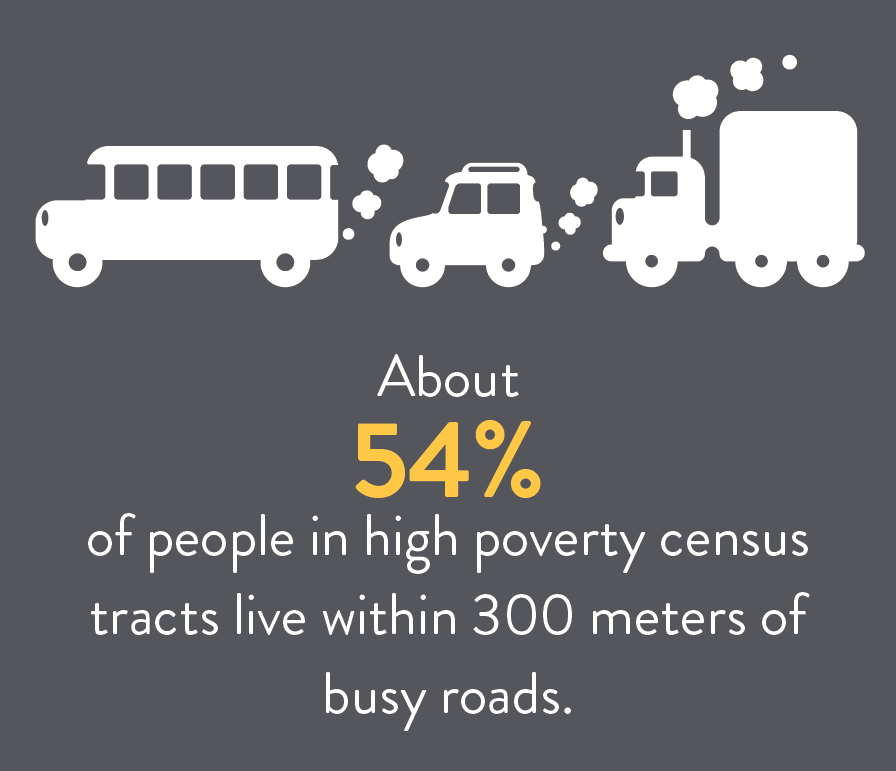 Image stating that about 54% of people in high poverty census tracts live within 300 meters of busy roads