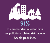Image stating that 91% of communities of color have air pollution-related risks above health guidelines.
