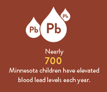 Image stating that nearly 700 Minnesota children have elevated blood lead levels each year.